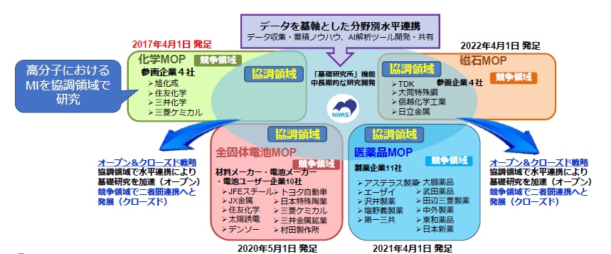 企業間でデータの共有を推し進める仕組み「マテリアルズオープンプラットフォーム（MOP）」