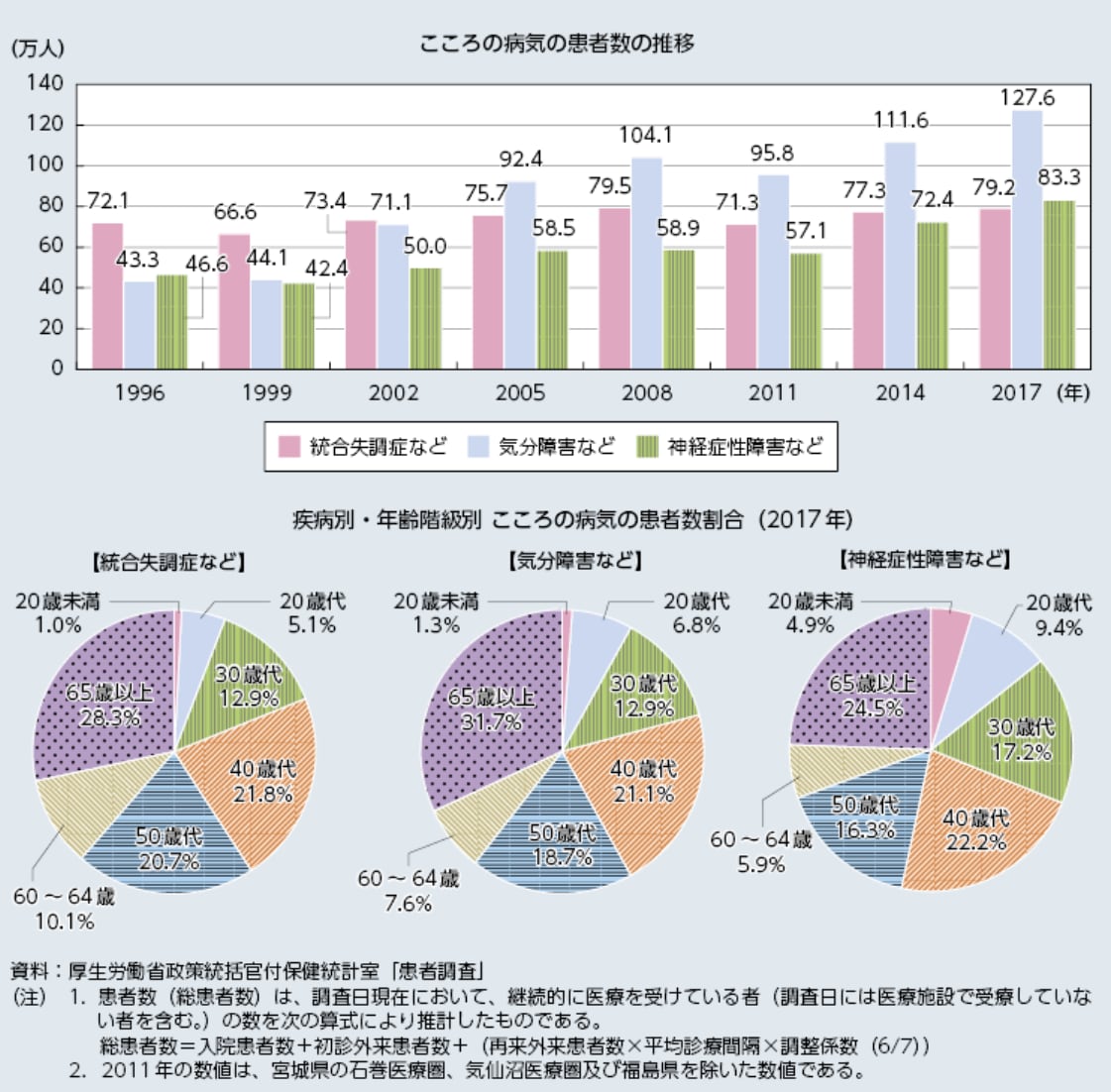 こころの病気の患者数の推移