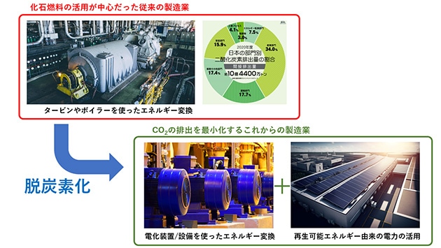 電化と再エネ活用の組み合わせで脱炭素化