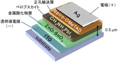 再生可能エネルギー活用に新機軸をもたらすペロブスカイト型太陽電池