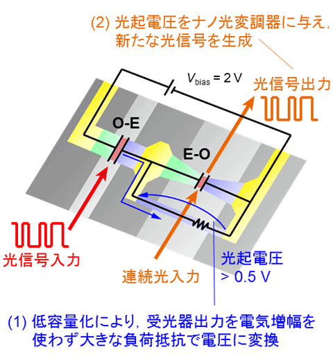 光電融合の道を開いた光トランジスタ