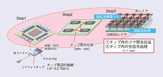 ナノフォトニクスの進歩に沿った光電融合技術の適用シナリオ