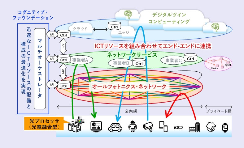 IOWN構想の全体像