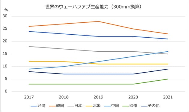 世界の半導体ファブ生産能力の推移