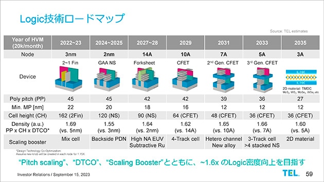 MOSトランジスタ構造のロードマップ