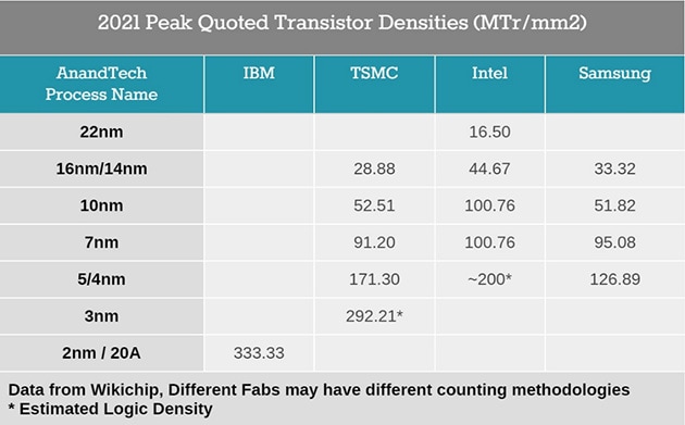 先端プロセスノードと各社のトランジスタ密度