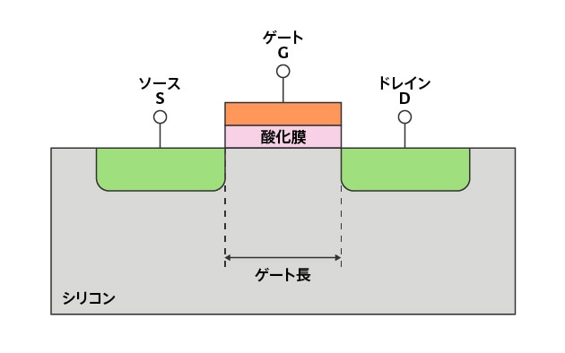 2次元構造プレーナ型のMOSFET