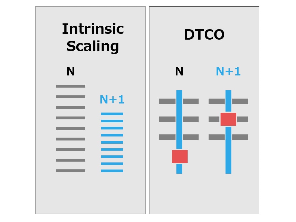 従来のリニアスケーリング(Intrinsic Scaling)とエリアスケーリング(DTCO)の違い