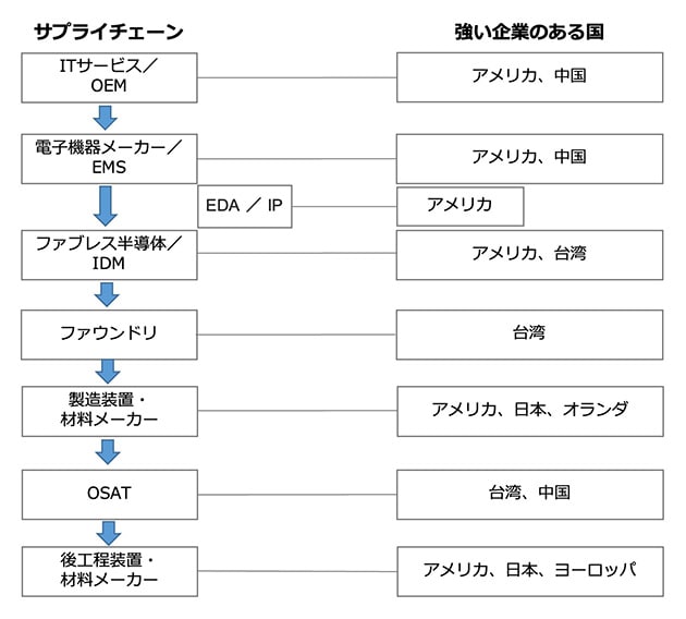 半導体のサプライチェーン