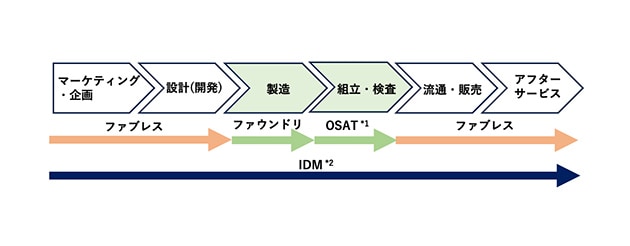半導体製造における役割