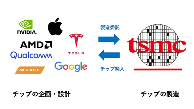 ファウンドリ最大手TSMCの顧客は、有力企業揃い