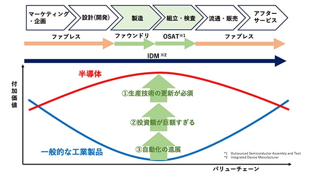 一般に製造業で成立しているスマイルカーブ、半導体では成立しない