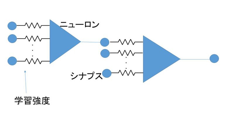 ニューラルネットワークの概念図