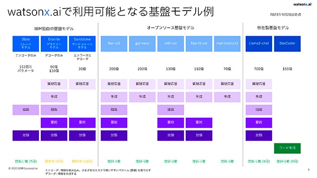 IBMのwatsonx.aiで利用できる生成AIの基盤モデルとその規模