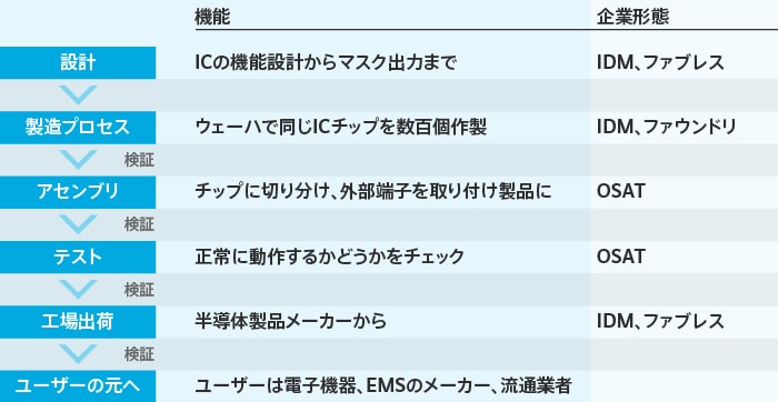 半導体全体のサプライチェーン