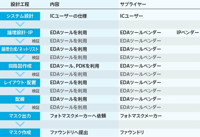 設計工程とサプライヤー