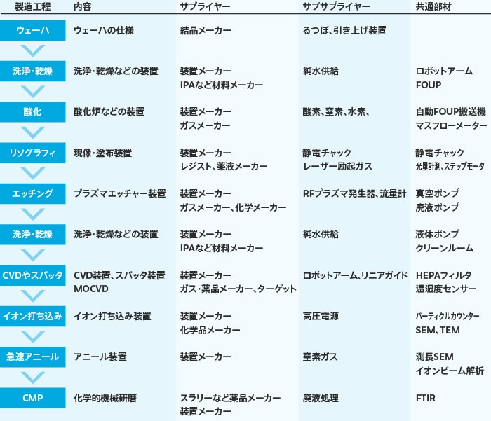 製造プロセス工程のサプライヤー