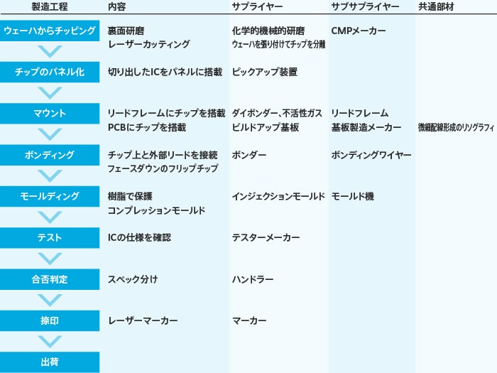 アセンブリ工程のサプライヤー