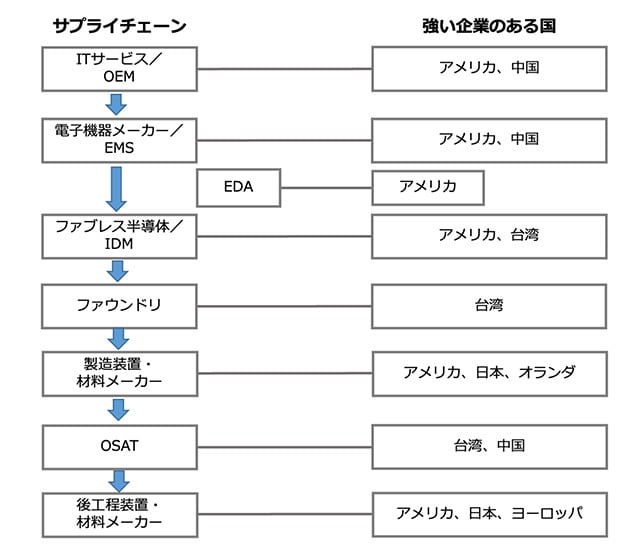 大きな流れのサプライチェーンと得意な国々