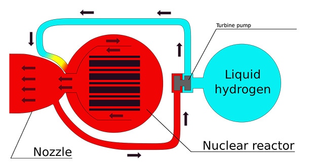 核熱ロケットエンジンの概念図