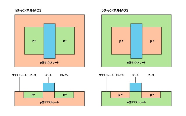 CMOS回路の基本構造