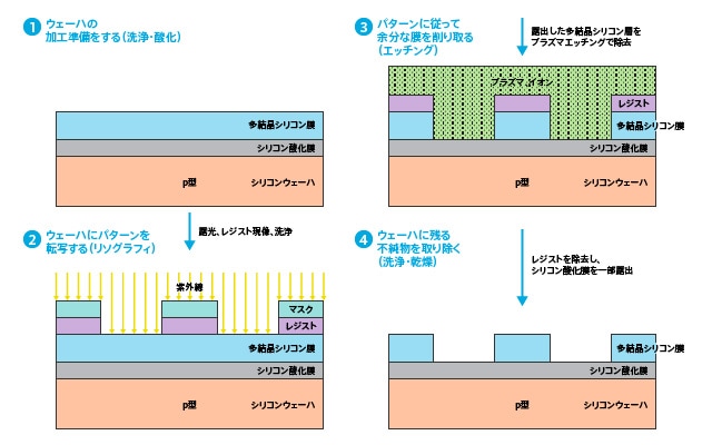 多結晶シリコンの加工の例