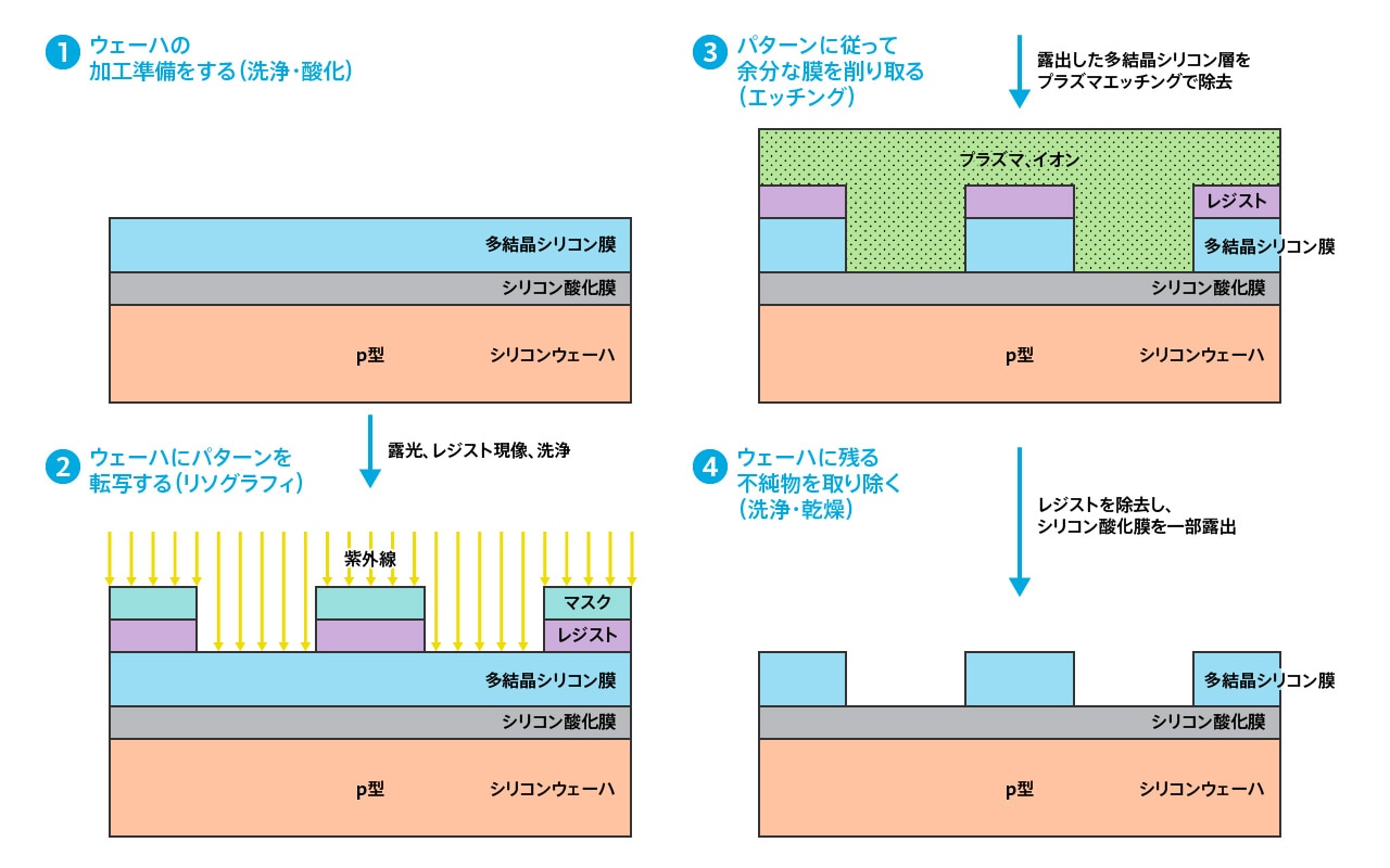 半導体サプライチェーンの設計工程から製造工程の基礎を学ぼう | サイエンス リポート | TELESCOPE magazine | 東京エレクトロン
