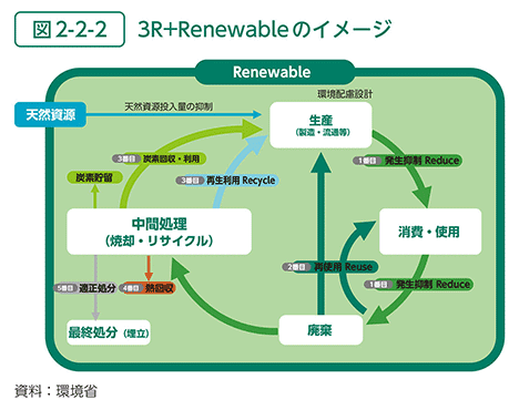 環境省が提案する3R＋Renewableのイメージ