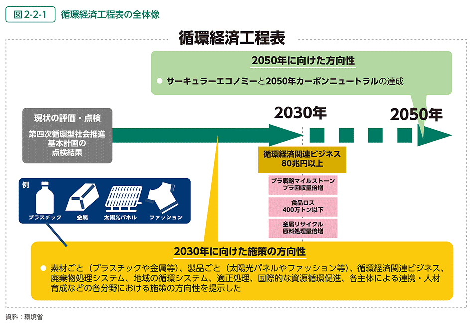 日本政府が想定する循環型社会の実現に向けた工程表