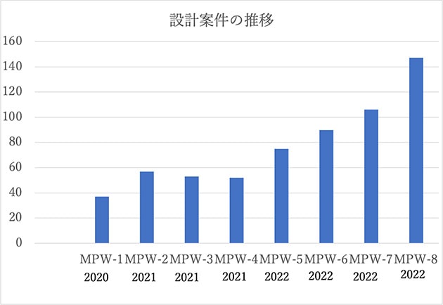 GoogleのRISC-Vエコシステムが設計したMPWプロジェクトは8回完了し、累計418件の半導体ICを設計した。MPWはマルチプロジェクトウェーハの略で1枚のウェーハに数十社のICを集積する。