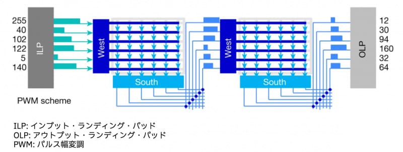 IBMが開発したアナログ方式のIMCチップの構成と試作チップ