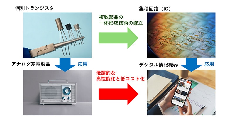 複数部品の一体形成技術は、電子業界ではイノベーションを起こした