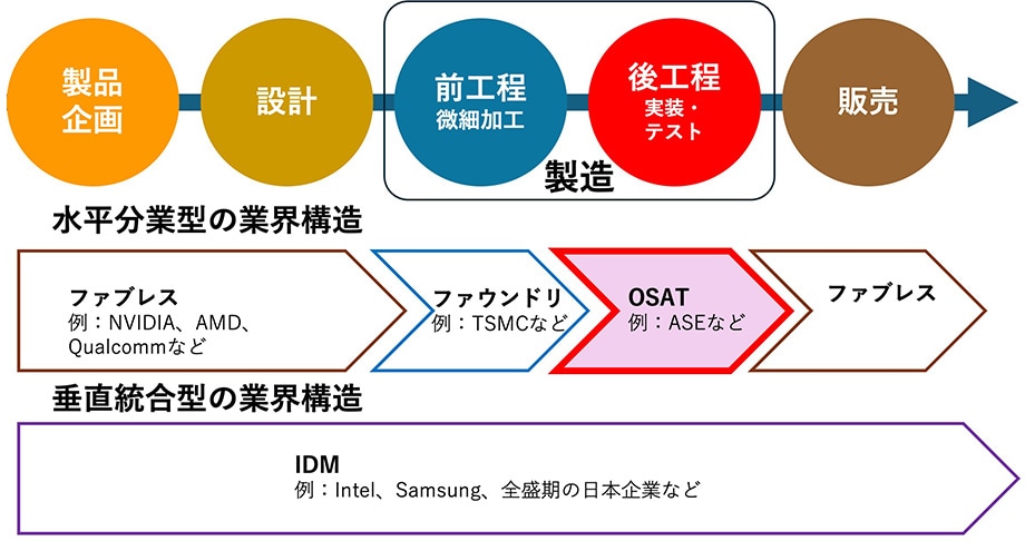 半導体産業のバリューチェーンの中でのOSATの役割
