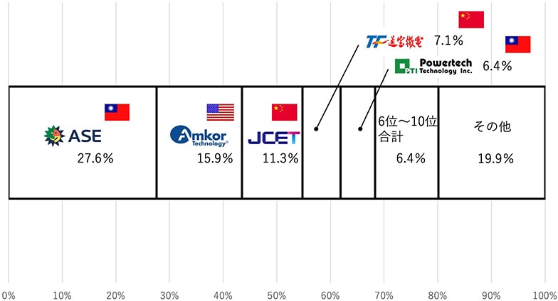 2022年時点でのOSAT各社の売り上げ