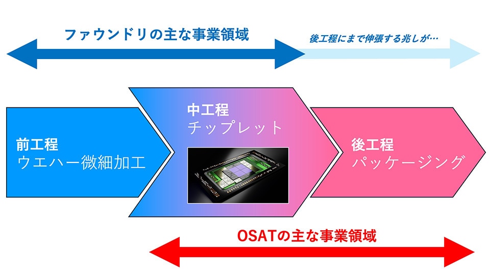 近未来のファウンドリとOSATの関係は、敵対か融合か