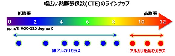 AGCは、熱膨張率の異なるガラスを開発し提供