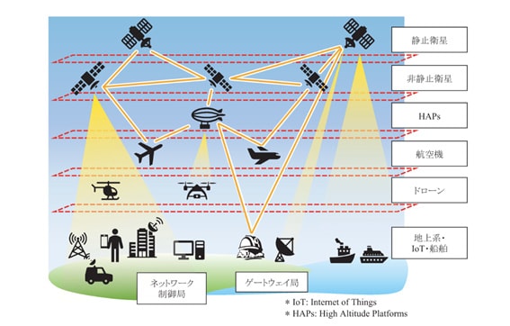 空や宇宙空間に多層的に基地局を配置して地球全体を通信圏内に
