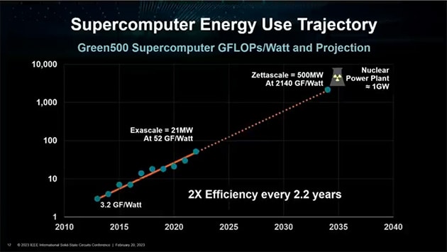 2032年のHPCは、1台で原発0.5基分の電力を消費してしまう可能性