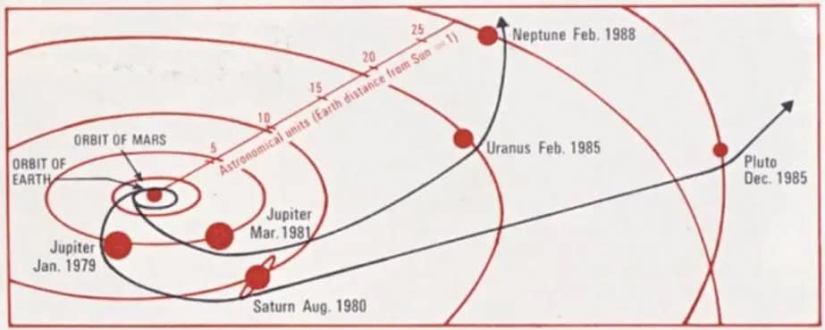 ゲイリー・フランドロ氏が考案した外惑星探査計画の概念図