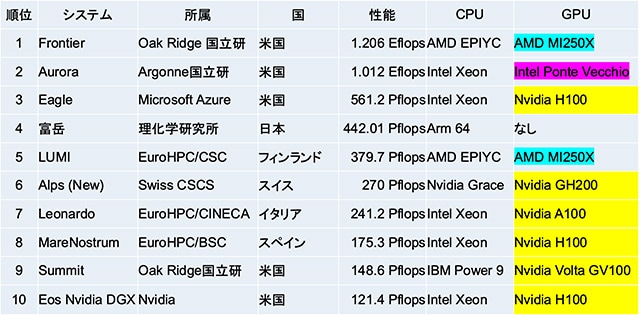 スーパーコンピュータの性能上位10社