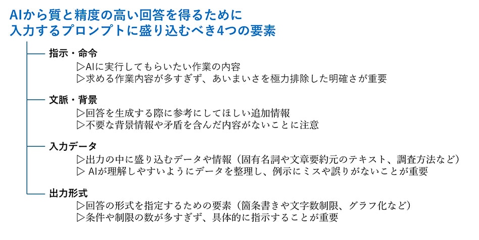 プロンプトに盛り込むべき4つの要素
