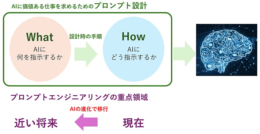 近い将来、プロンプト設計の重点は「How」から「What」へ移行