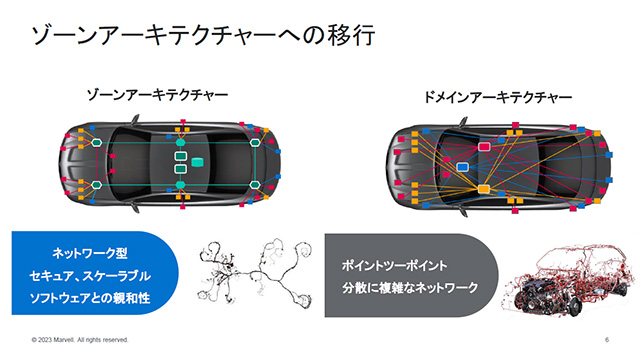 ゾーンアーキテクチャとドメインアーキテクチャ