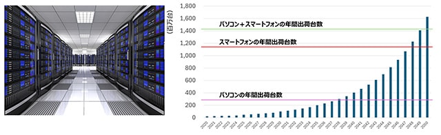 世界のデータセンター向けサーバー需要（1U換算）