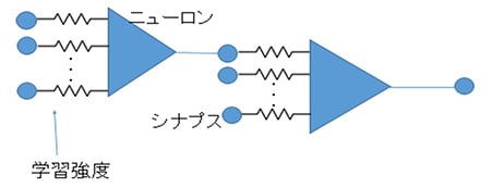 ニューラルネットワークのモデル