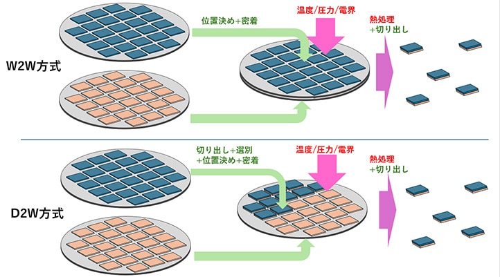 2つのハイブリッドボンディングの方式