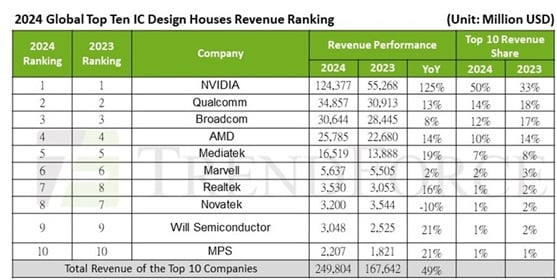 ファブレス半導体企業のトップテンランキング