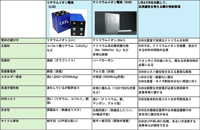 従来のリチウムイオン電池とナトリウムイオン電池の主な違い