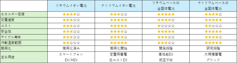リチウムイオン電池とナトリウムイオン電池の主要特性の違いと適性の高い用途