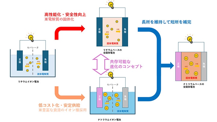 ナトリウムイオン電池と全固体電池はコンセプトが異なる技術、双方の併用も可能